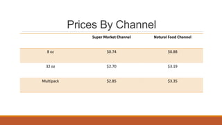 Prices By Channel
Super Market Channel Natural Food Channel
8 oz $0.74 $0.88
32 oz $2.70 $3.19
Multipack $2.85 $3.35
 
