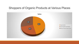 Shoppers of Organic Products at Various Places
46%
25%
29%
Sales
Supermarket
Small Health Food Stores
Natural Foods Supermarket
 