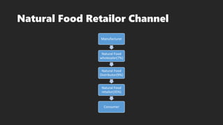 Natural Food Retailor Channel
Manufacturer
Natural Food
wholesaler(7%)
Natural Food
Distributor(9%)
Natural Food
retailor(35%)
Consumer
 