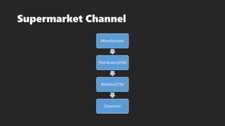 Supermarket Channel
Manufacturer
Distributor(15%)
Retailor(27%)
Consumer
 
