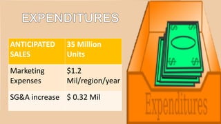 ANTICIPATED
SALES
35 Million
Units
Marketing
Expenses
$1.2
Mil/region/year
SG&A increase $ 0.32 Mil
 