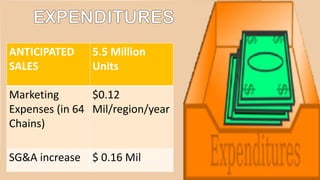 ANTICIPATED
SALES
5.5 Million
Units
Marketing
Expenses (in 64
Chains)
$0.12
Mil/region/year
SG&A increase $ 0.16 Mil
 