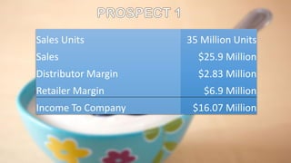 Sales Units 35 Million Units
Sales $25.9 Million
Distributor Margin $2.83 Million
Retailer Margin $6.9 Million
Income To Company $16.07 Million
 