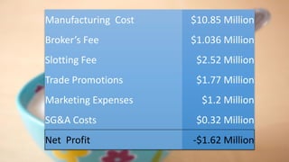 Manufacturing Cost $10.85 Million
Broker’s Fee $1.036 Million
Slotting Fee $2.52 Million
Trade Promotions $1.77 Million
Marketing Expenses $1.2 Million
SG&A Costs $0.32 Million
Net Profit -$1.62 Million
 