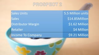 Sales Units 5.5 Million units
Sales $14.85Million
Distributor Margin $1.62 Million
Retailer $4 Million
Income To Company $9.21 Million
 