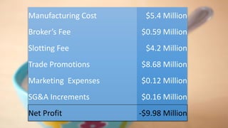 Manufacturing Cost $5.4 Million
Broker’s Fee $0.59 Million
Slotting Fee $4.2 Million
Trade Promotions $8.68 Million
Marketing Expenses $0.12 Million
SG&A Increments $0.16 Million
Net Profit -$9.98 Million
 