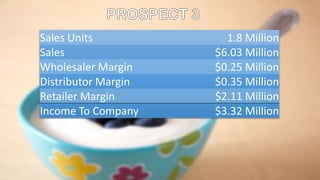 Sales Units 1.8 Million
Sales $6.03 Million
Wholesaler Margin $0.25 Million
Distributor Margin $0.35 Million
Retailer Margin $2.11 Million
Income To Company $3.32 Million
 