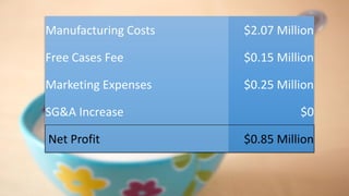 Manufacturing Costs $2.07 Million
Free Cases Fee $0.15 Million
Marketing Expenses $0.25 Million
SG&A Increase $0
Net Profit $0.85 Million
 
