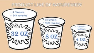 32 Oz 8 Oz 4 Oz
• 4 Flavours
• 14% revenue
• 8 Flavours
• 96% revenue
• Children’s
Multipack
 