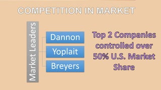 MarketLeaders
Dannon
Yoplait
Breyers
 