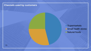 Channels used by customers
13
Supermarkets
Small health stores
Natural foods
 