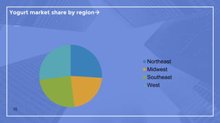 Yogurt market share by region
15
Northeast
Midwest
Southeast
West
 