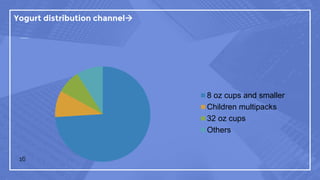 Yogurt distribution channel
16
8 oz cups and smaller
Children multipacks
32 oz cups
Others
 