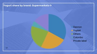 Yogurt share by brand: Supermarkets
17
Dannon
Yoplait
Others
Colombo
Private label
 