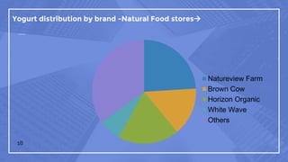 Yogurt distribution by brand -Natural Food stores
18
Natureview Farm
Brown Cow
Horizon Organic
White Wave
Others
 
