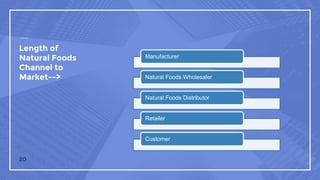 Length of
Natural Foods
Channel to
Market-->
20
Manufacturer
Natural Foods Wholesaler
Natural Foods Distributor
Retailer
Customer
 