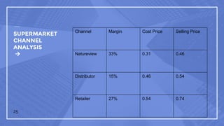 SUPERMARKET
CHANNEL
ANALYSIS

25
Channel Margin Cost Price Selling Price
Natureview 33% 0.31 0.46
Distributor 15% 0.46 0.54
Retailer 27% 0.54 0.74
 