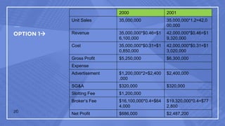 OPTION 1
26
2000 2001
Unit Sales 35,000,000 35,000,000*1.2=42,0
00,000
Revenue 35,000,000*$0.46=$1
6,100,000
42,000,000*$0.46=$1
9,320,000
Cost 35,000,000*$0.31=$1
0,850,000
42,000,000*$0.31=$1
3,020,000
Gross Profit $5,250,000 $6,300,000
Expense
Advertisement $1,200,000*2=$2,400
,000
$2,400,000
SG&A $320,000 $320,000
Slotting Fee $1,200,000
Broker’s Fee $16,100,000*0.4=$64
4,000
$19,320,000*0.4=$77
2,800
Net Profit $686,000 $2,487,200
 