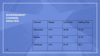 SUPERMARKET
CHANNEL
ANALYSIS
30
Channel Margin Cost Price Selling Price
Natureview 41% $0.99 $1.67
Retailer 15% $1.67 $1.97
Distributor 27% $1.97 $2.7
 