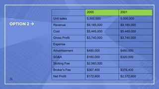 OPTION 2 
31
2000 2001
Unit sales 5,500,000 5,500,000
Revenue $9,185,000 $9,185,000
Cost $5,445,000 $5,445,000
Gross Profit $3,740,000 $3,740,000
Expense
Advertisement $480,000 $480,000
SG&A $160,000 $320,000
Slotting Fee $2,560,000
Broker’s Fee $367,400 $376,400
Net Profit $172,600 $2,572,600
 
