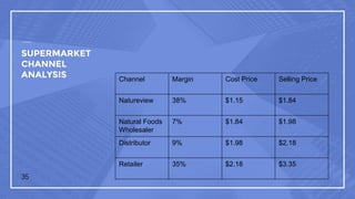 SUPERMARKET
CHANNEL
ANALYSIS
35
Channel Margin Cost Price Selling Price
Natureview 38% $1.15 $1.84
Natural Foods
Wholesaler
7% $1.84 $1.98
Distributor 9% $1.98 $2.18
Retailer 35% $2.18 $3.35
 