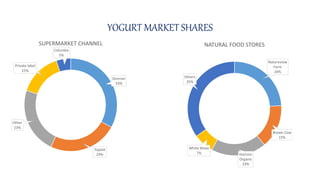 YOGURT MARKET SHARES
Donnan
33%
Yoplait
24%
Other
23%
Private label
15%
Columbo
5%
SUPERMARKET CHANNEL
Natureview
Farm
24%
Brown Cow
15%
Horizon
Organic
19%
White Wave
7%
Others
35%
NATURAL FOOD STORES
 