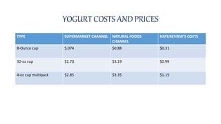 YOGURT COSTS AND PRICES
TYPE SUPERMARKET CHANNEL NATURAL FOODS
CHANNEL
NATUREVIEW’S COSTS
8-Ounce cup $.074 $0.88 $0.31
32-oz cup $2.70 $3.19 $0.99
4-oz cup multipack $2.85 $3.35 $1.15
 