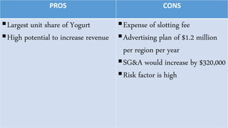 PROS CONS
Largest unit share of Yogurt
High potential to increase revenue
Expense of slotting fee
Advertising plan of $1.2 million
per region per year
SG&A would increase by $320,000
Risk factor is high
 