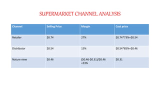 SUPERMARKET CHANNEL ANALYSIS
Channel Selling Price Margin Cost price
Retailer $0.74 27% $0.74*73%=$0.54
Distributor $0.54 15% $0.54*85%=$0.46
Nature view $0.46 ($0.46-$0.31)/$0.46
=33%
$0.31
 
