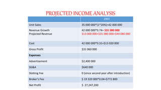 PROJECTED INCOME ANALYSIS
2001
Unit Sales 35 000 000*(1*20%)=42 000 000
Revenue Growth
Projected Revenue
42 000 000*0.74= $31 080 000
$13 000 000+$31 080 000=$44 080 000
Cost 42 000 000*0.31=$13 020 000
Gross Profit $31 060 000
Expenses
Advertisement $2,400 000
SG&A $640 000
Slotting Fee 0 (since second year after introduction)
Broker’s Fee $ 19 320 000*0.04=$772 800
Net Profit $ 27,247,200
 
