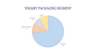 YOGURT PACKAGING SEGMENT
8 oz cups
74%
children multipacks
9%
32 oz cups
8%
others
9%
 