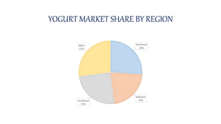 YOGURT MARKET SHARE BY REGION
Northeast
26%
Midwest
22%Southeast
25%
West
27%
 