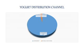YOGURT DISTRIBUTION CHANNEL
SUPERMARKET
97%
NATURAL FOOD STORES
3%
SUPERMARKET NATURAL FOOD STORES
 