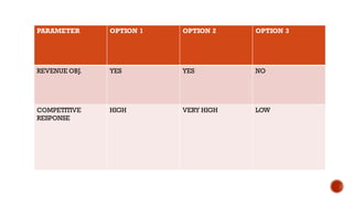 PARAMETER OPTION 1 OPTION 2 OPTION 3
REVENUE OBJ. YES YES NO
COMPETITIVE
RESPONSE
HIGH VERY HIGH LOW
 