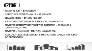 OPTION 1
▪ REVENUE AIM = $20 MILLION
▪ DEFICIT IN REVENUE – 20-13 = $7 MILLION
▪ SELLING PRICE = $0.4292 PER CUP
▪ ANTICIPATED INCREASE IN SALES = 35,000,000 UNITS
▪ REVENUE GENERATION FROM THIS INCREASE = 35,000,000 X
0.4292 = $15,022,000
▪ REVENUE = 13+15.022 ( MIL FIG)= $ 28,022,000
▪ ALTHOUGH REVENUE TARGET IS MET BUT THIS OPTION HAS A LOT
OF DRAWBACKS
 