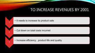 TO INCREASE REVENUES BY 2001
1
• It needs to increase its product sale
2
• Cut down on total costs incurred
3
• Increase efficiency , product life and quality
 