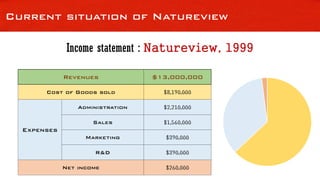 Current situation of Natureview
Income statement : Natureview, 1999
Revenues $13,000,000
Cost of Goods sold $8,190,000
Expenses
Administration $2,210,000
Sales $1,560,000
Marketing $390,000
R&D $390,000
Net income $260,000
 