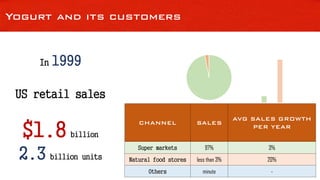 Yogurt and its customers
In 1999
US retail sales
$1.8 billion
2.3 billion units
CHANNEL SALES
AVG SALES GROWTH
PER YEAR
Super markets 97% 3%
Natural food stores less than 3% 20%
Others minute -
 