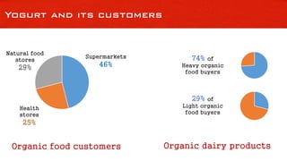 Yogurt and its customers
Organic food customers
Supermarkets
46%
Natural food
stores
29%
Health
stores
25%
Organic dairy products
74% of
Heavy organic
food buyers
29% of
Light organic
food buyers
 