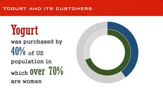 Yogurt and its customers
Yogurt
was purchased by
40% of US
population in
which over 70%
are women
 