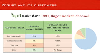 Yogurt and its customers
Yogurt market share : 1999, Supermarket channel
Package (size)
Dollar
share (USD)
Dollar sales
change vs prior
year
8-oz cups & smaller 74% +3%
Children's multipacks 9% +12.5%
32-oz cups 8% +2%
Other 9% No change
 