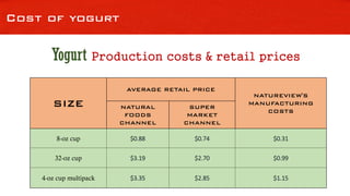Cost of yogurt
SIZE
AVERAGE RETAIL PRICE
NATUREVIEW'S
MANUFACTURING
COSTS
NATURAL
FOODS
CHANNEL
SUPER
MARKET
CHANNEL
8-oz cup $0.88 $0.74 $0.31
32-oz cup $3.19 $2.70 $0.99
4-oz cup multipack $3.35 $2.85 $1.15
Yogurt Production costs & retail prices
 