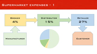 Supermarket expenses - 1
Retailer
27%
Distributor
15%
Customer
Broker
4%
Manufacturer
 