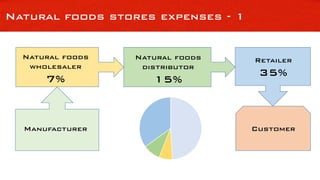 Natural foods stores expenses - 1
Retailer
35%
Natural foods
distributor
15%
Customer
Natural foods
wholesaler
7%
Manufacturer
 