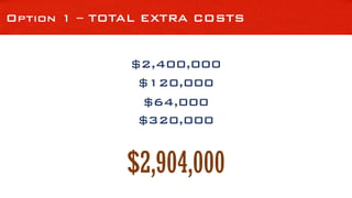 Option 1 – TOTAL EXTRA COSTS
$320,000
$2,400,000
$64,000
$120,000
$2,904,000
 