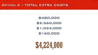 Option 2 – TOTAL EXTRA COSTS
$1,024,000
$480,000
$160,000
$2,560,000
$4,224,000
 