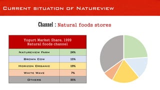 Current situation of Natureview
Channel : Natural foods stores
Yogurt Market Share, 1999
Natural foods channel
Natureview Farm 24%
Brown Cow 15%
Horizon Organic 19%
White Wave 7%
Others 35%
 