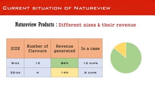 Current situation of Natureview
Natureview Products : Different sizes & their revenue
SIZE
Number of
flavours
Revenue
generated
In a case
8-oz 12 86% 12 cups
32-oz 4 14% 6 cups
 