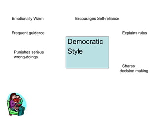 Democratic
Style
Emotionally Warm Encourages Self-reliance
Frequent guidance Explains rules
Punishes serious
wrong-doings
Shares
decision making
 