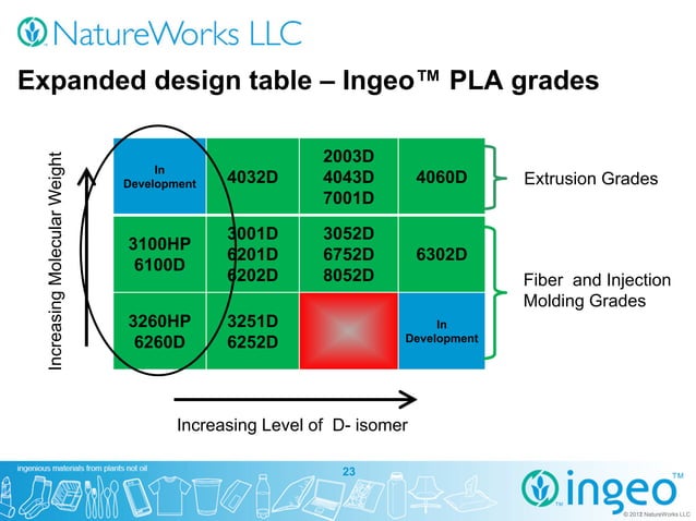 Enhancing Performance of Biopolymers Through Polymer and Formulation ...